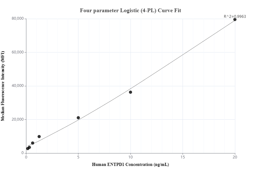 Cytometric bead array standard curve of MP01143-3, ENTPD1/CD39 Recombinant Matched Antibody Pair, PBS Only. Capture antibody: 84235-3-PBS. Detection antibody: 98102-1-PBS. Standard: RP02313. Range: 0.156-20 ng/mL.  